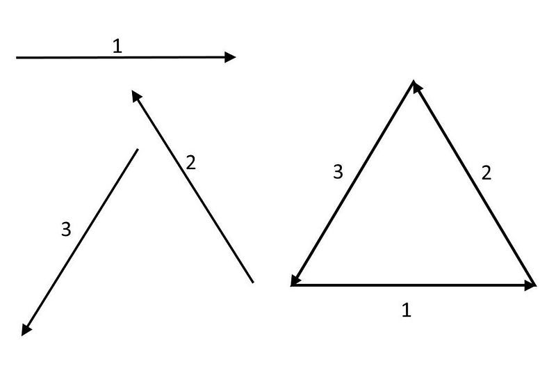 Three diagrams show arrows labeled 1, 2, and 3; individually, as connected lines, and forming a closed triangle with corresponding side numbers.