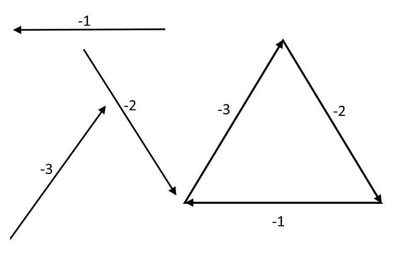 Three groups of labeled arrows: one arrow labeled -1, a zigzag of two arrows labeled -3 and -2, and a triangle with sides labeled -3, -2, and -1.