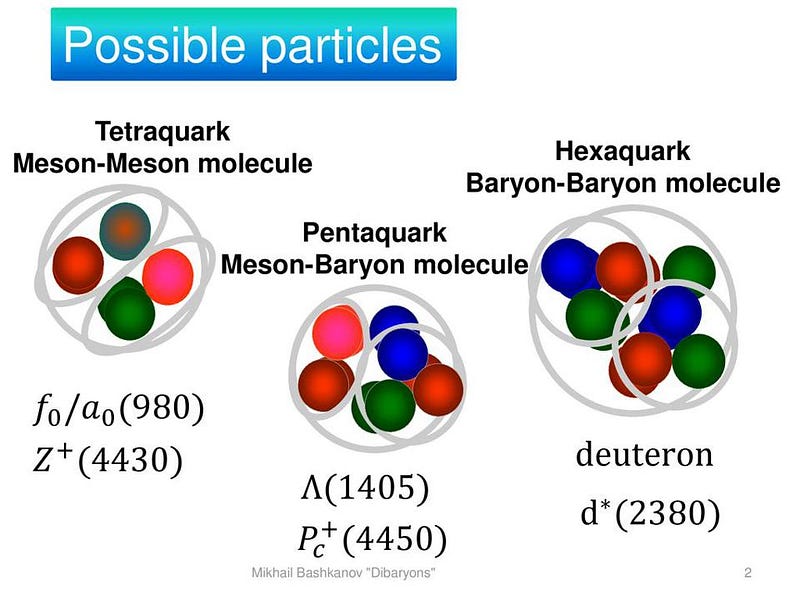 Diagram showing possible particles: tetraquark (four spheres), pentaquark (five spheres), and hexaquark (six spheres), with labels for each type and example particle names.