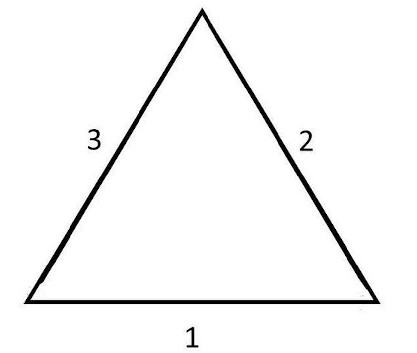 A simple triangle with its three sides labeled as 1, 2, and 3, corresponding to the bottom, right, and left sides respectively.