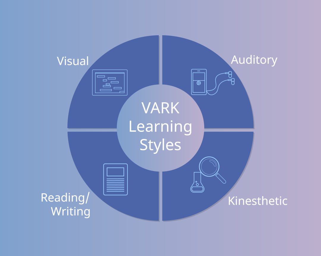 The VARK model classifies people as either visual, auditory, reading/writing, or kinesthetic (hands-on) learners.