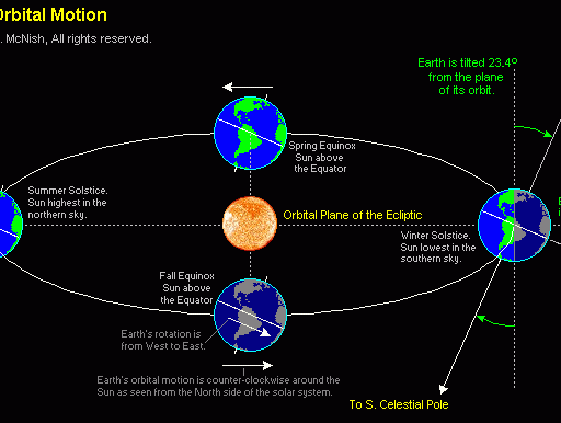earth axis move throughout year axial tilt