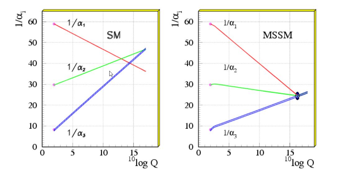 running of the coupling constants