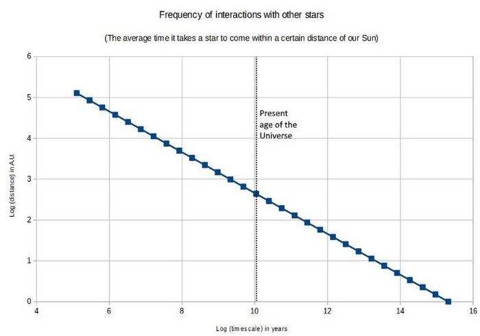 frequency star interaction