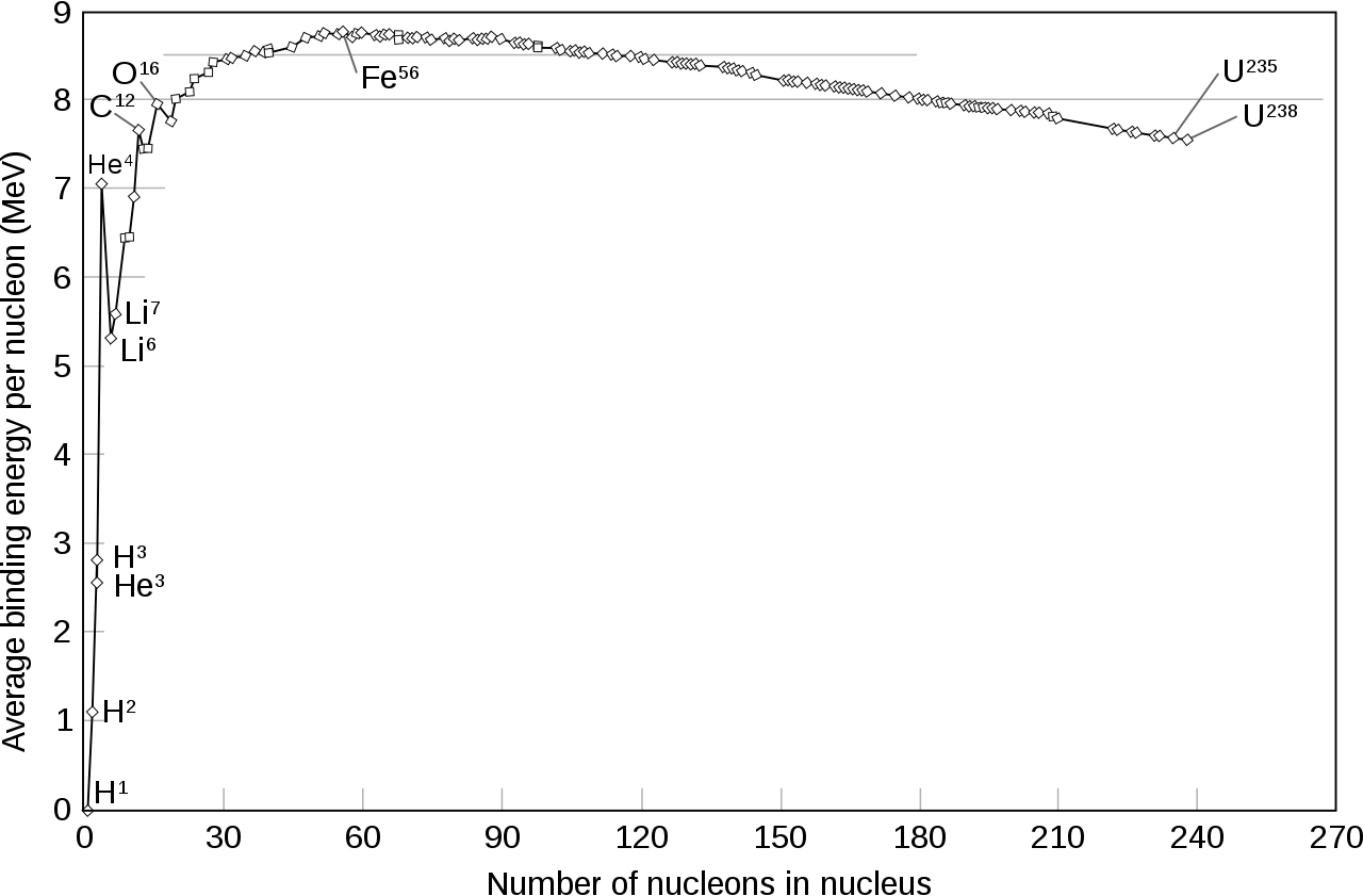 binding energy per nucleon