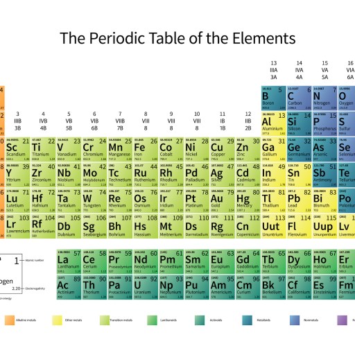 periodic table