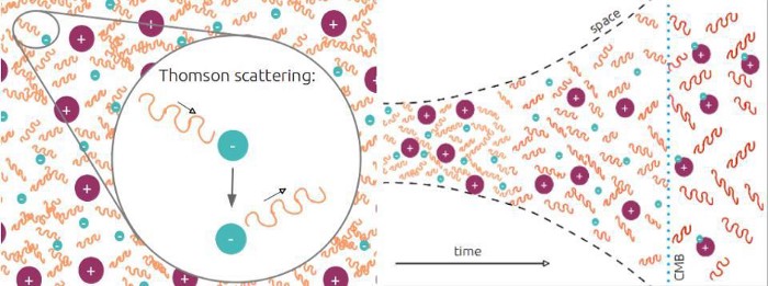 early universe plasma ionized