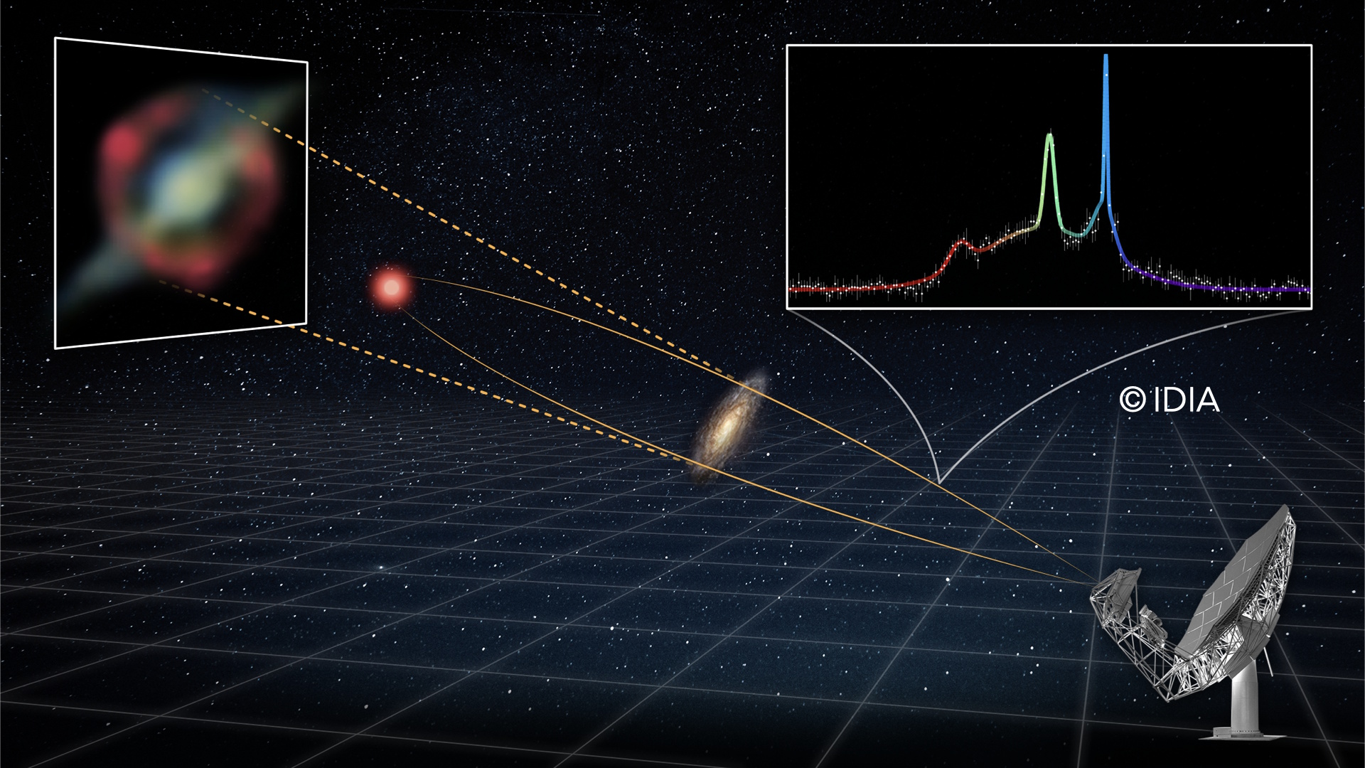 A radio telescope observes a distant galaxy; insets show a magnified view of the galaxy—home to the most distant laser—and a spectral graph. Illustration attributed to IDIA.