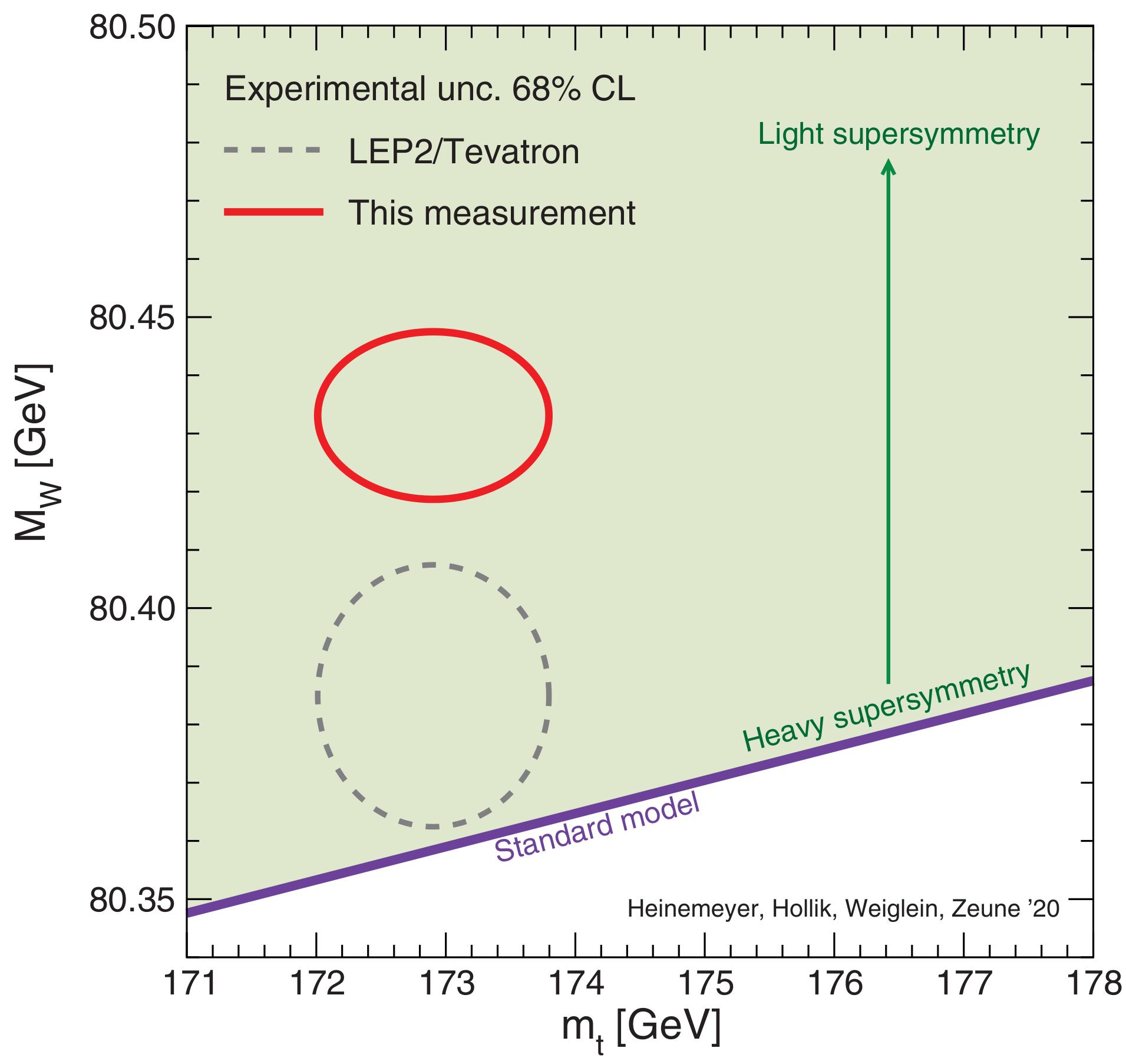 standard model