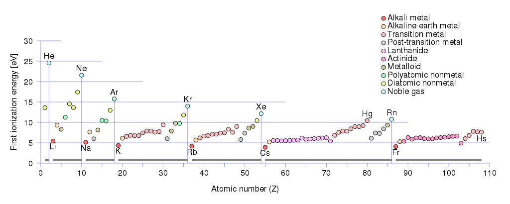 first ionization energy atoms
