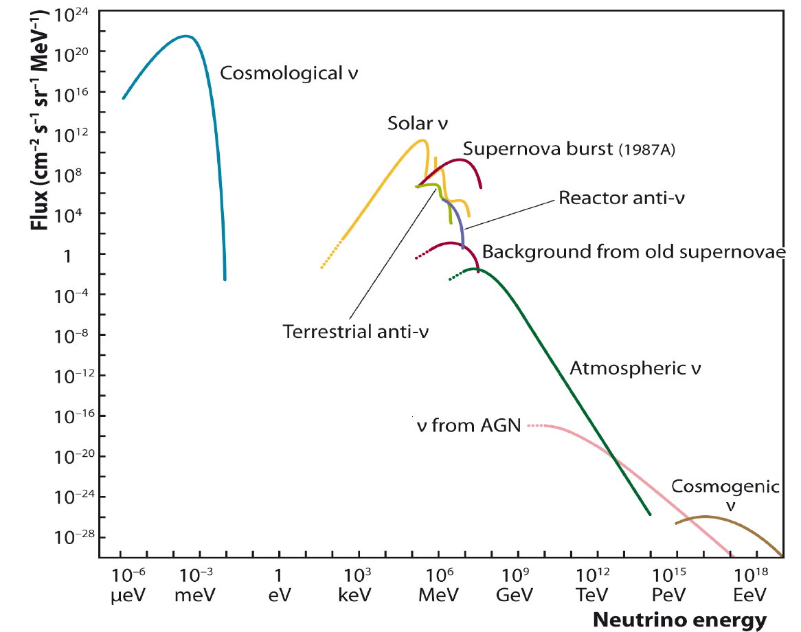natural neutrino signatures