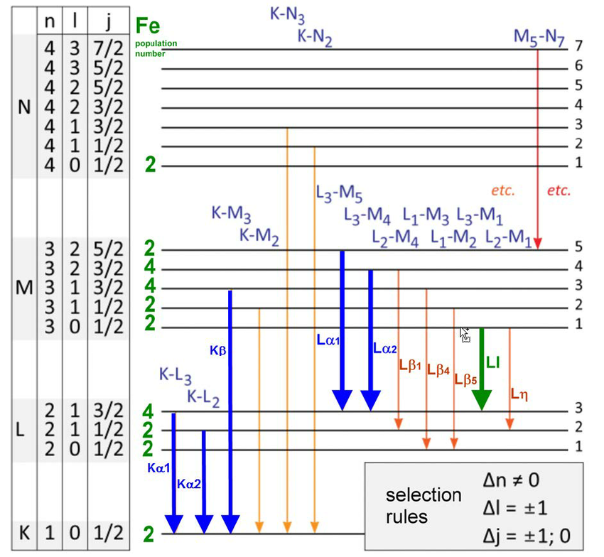 energy level transitions