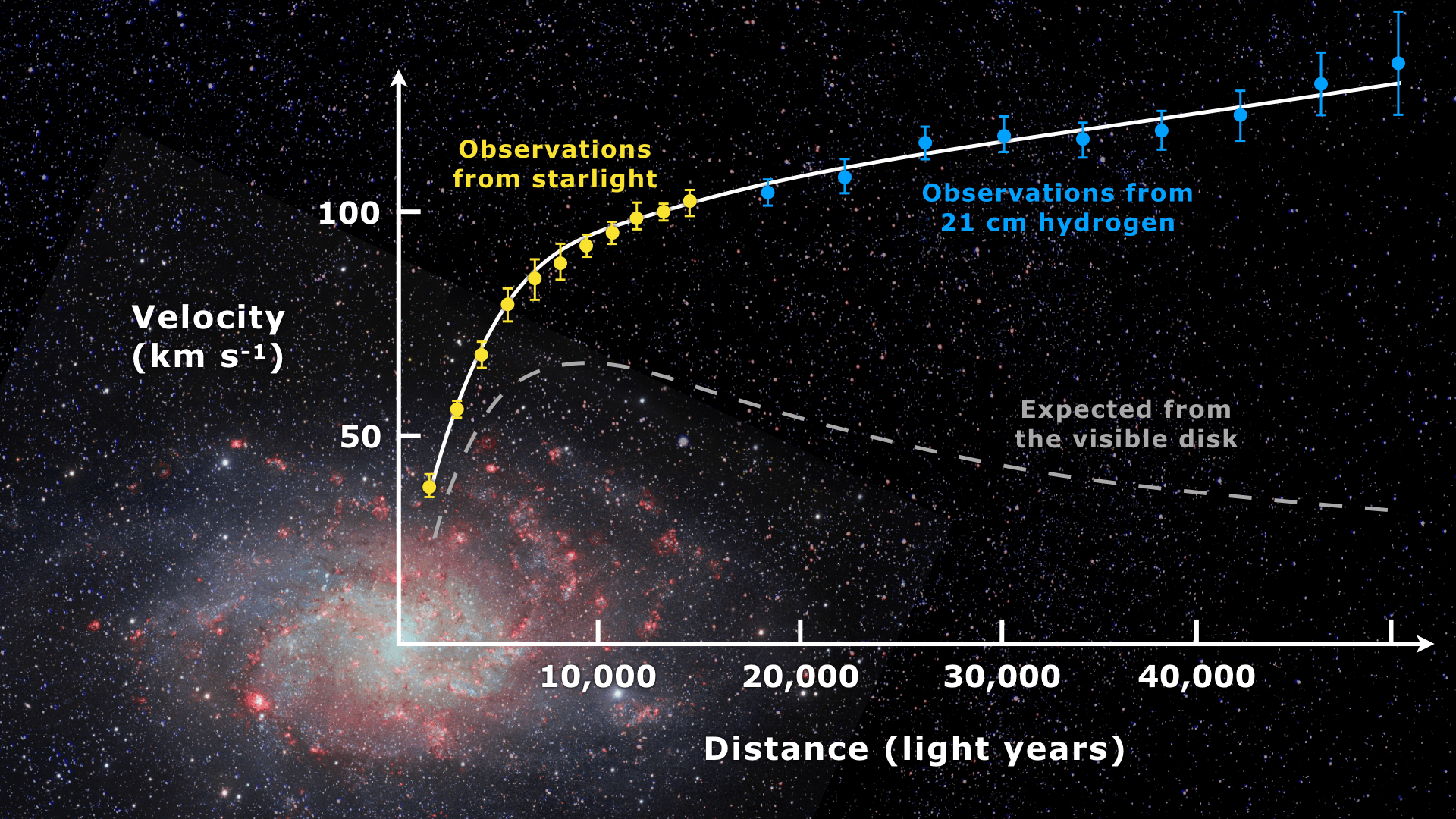 dark matter rotation curve modified gravity
