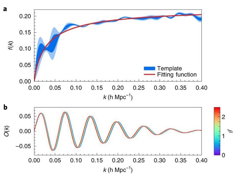 neutrino oscillations bao