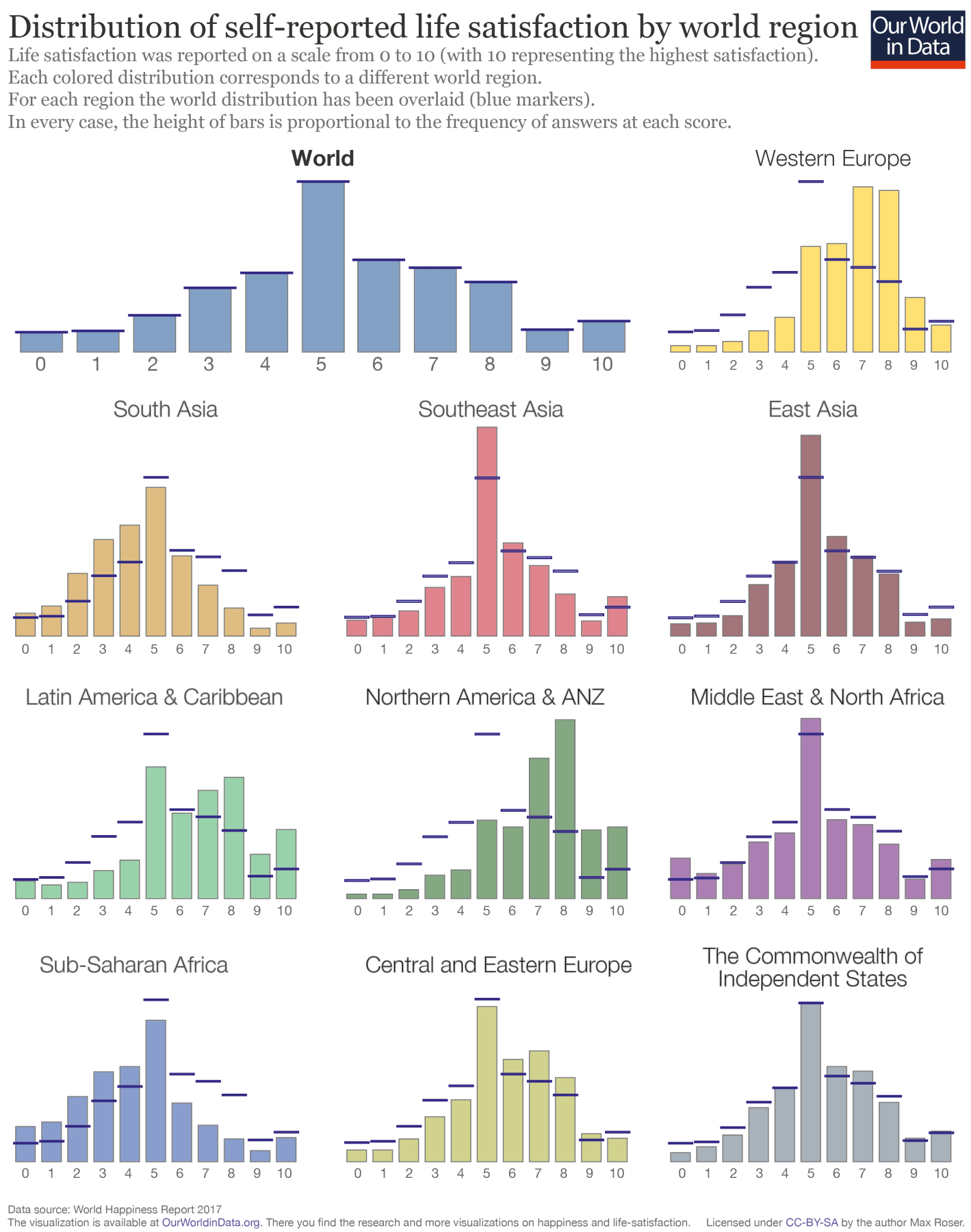 Bar charts showing self-reported life satisfaction by world region.
