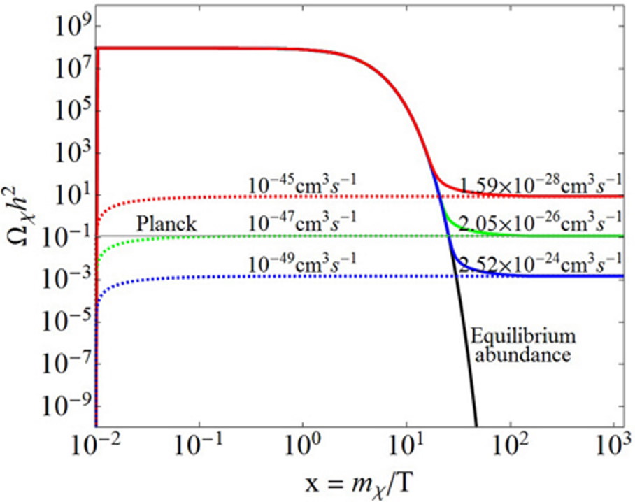 freeze out dark matter wimp