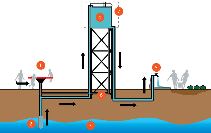A diagram showing how the PlayPump works.