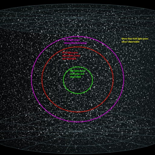 regions of the universe