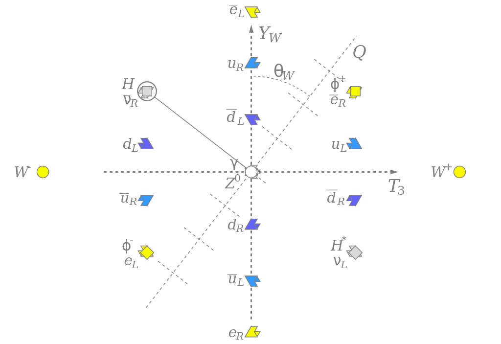 electroweak weak isospin hypercharge