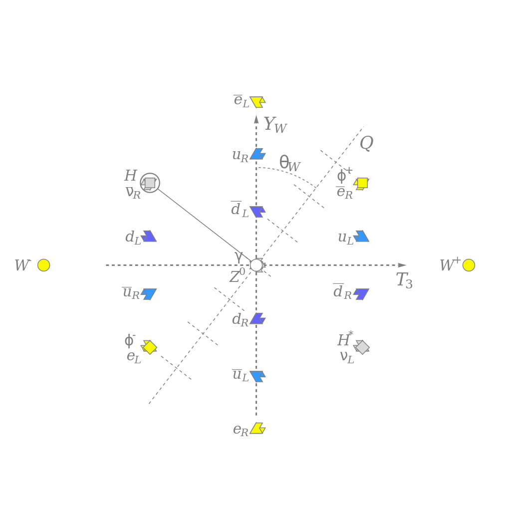 electroweak weak isospin hypercharge