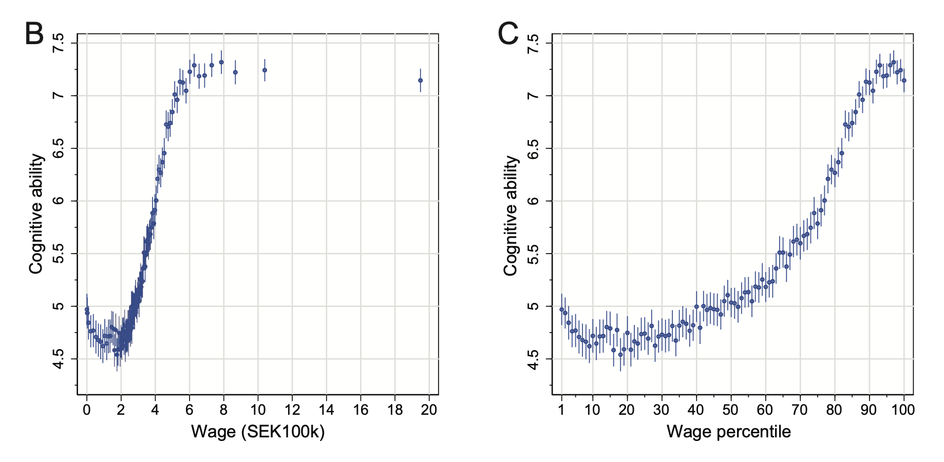 Charts depicting the relationship between intelligence and earnings