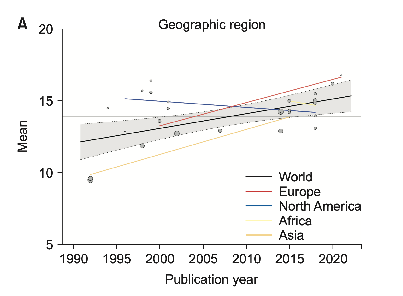 The mean erect penis length over time stratified by geographic region. (Credit: F. Belladelli et al., World J Mens Health, 2023)