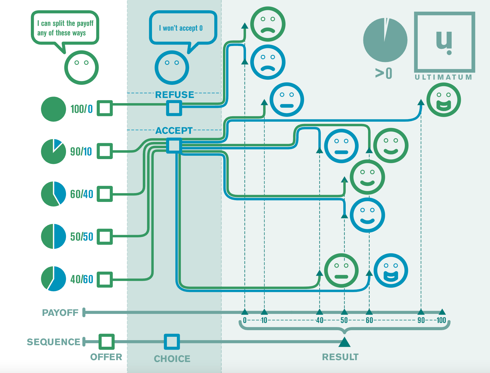 An infographic showing the ultimatum game's sequence of play.