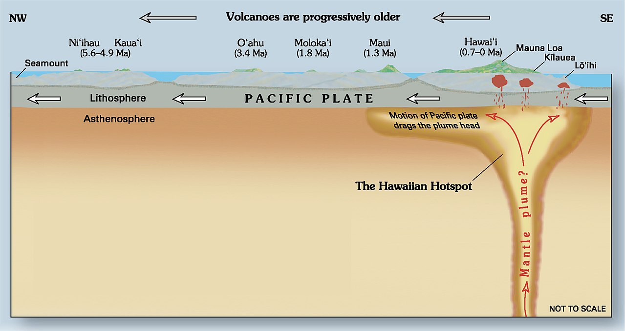 hawaii hotspot earth mantle plume