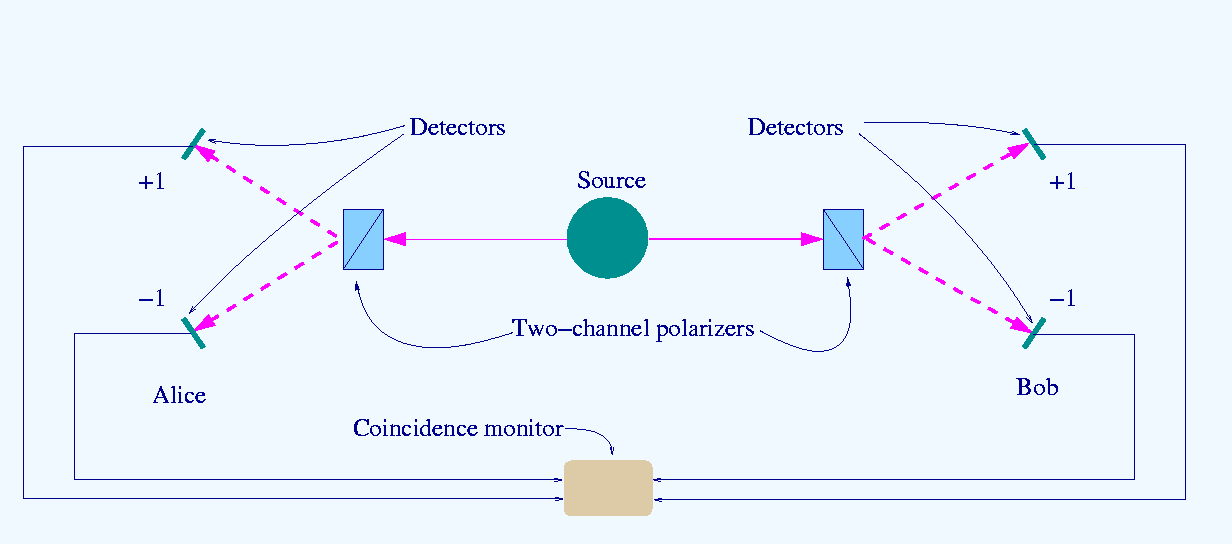 bell test photon analyzer quantum entanglement