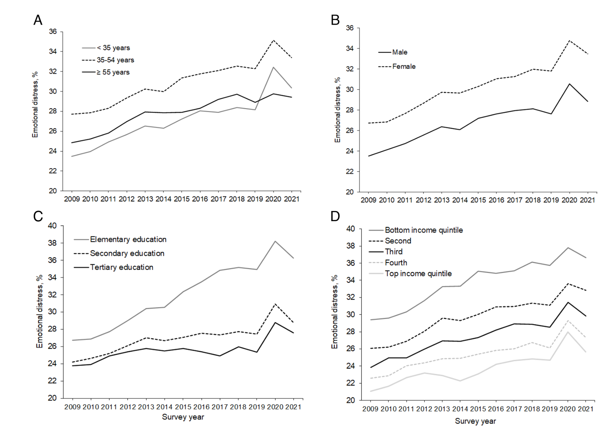 a line graph shows the number of people in each country.