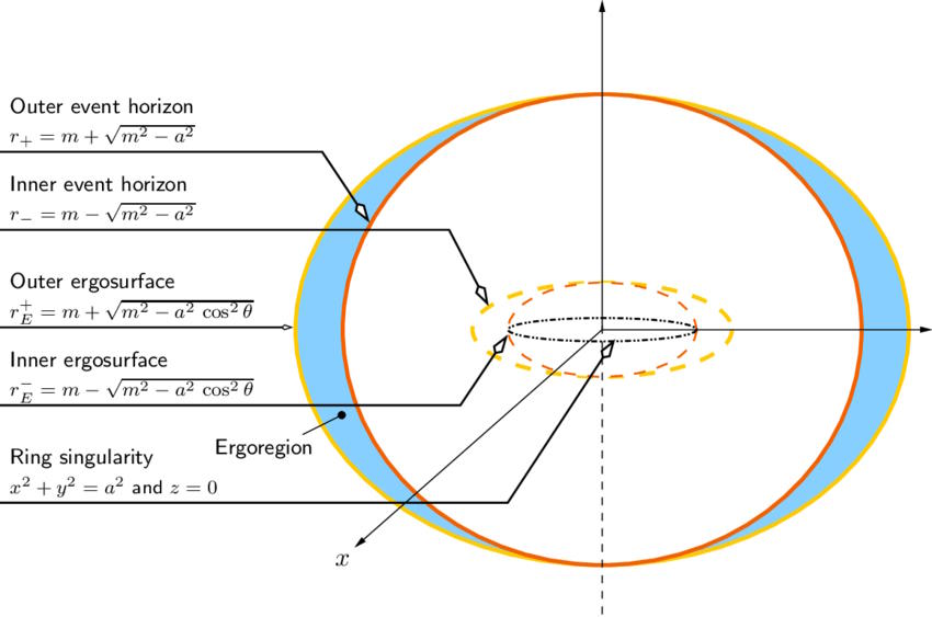 kerr spacetime exact solution singularity