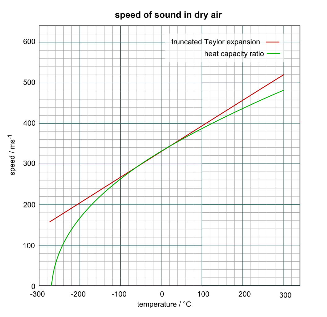 speed of sound versus temperature