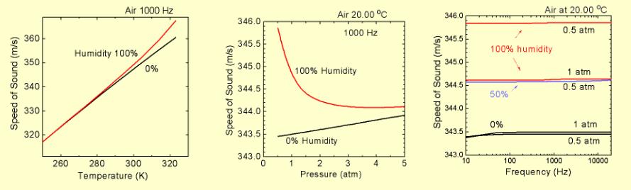 dependence speed of sound