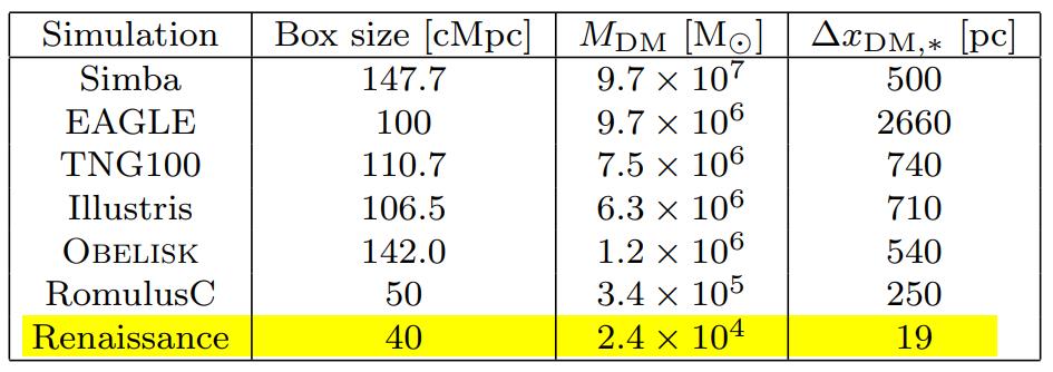 simulation resolution cosmology
