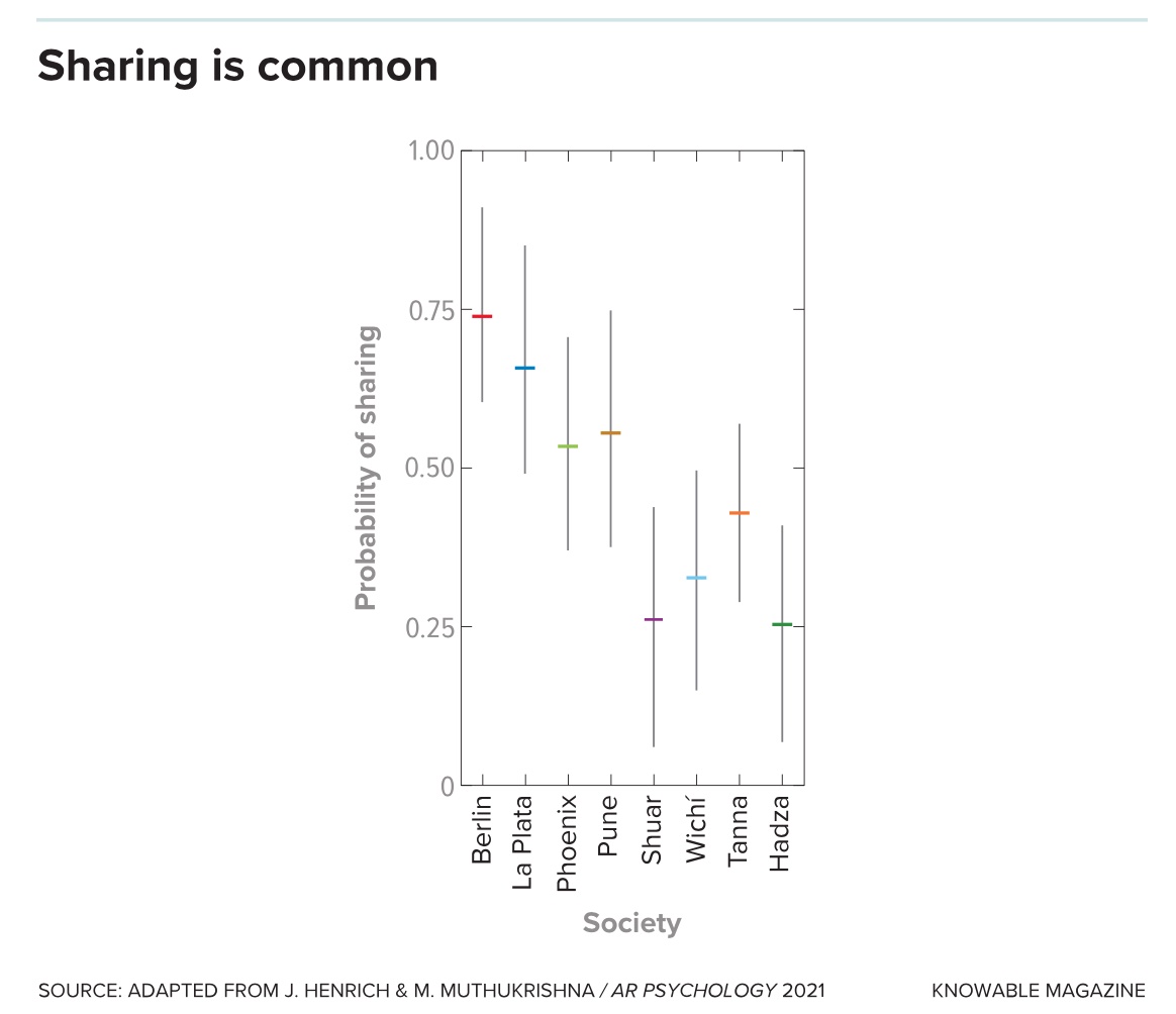 a plot showing the number of people in each region of the world.