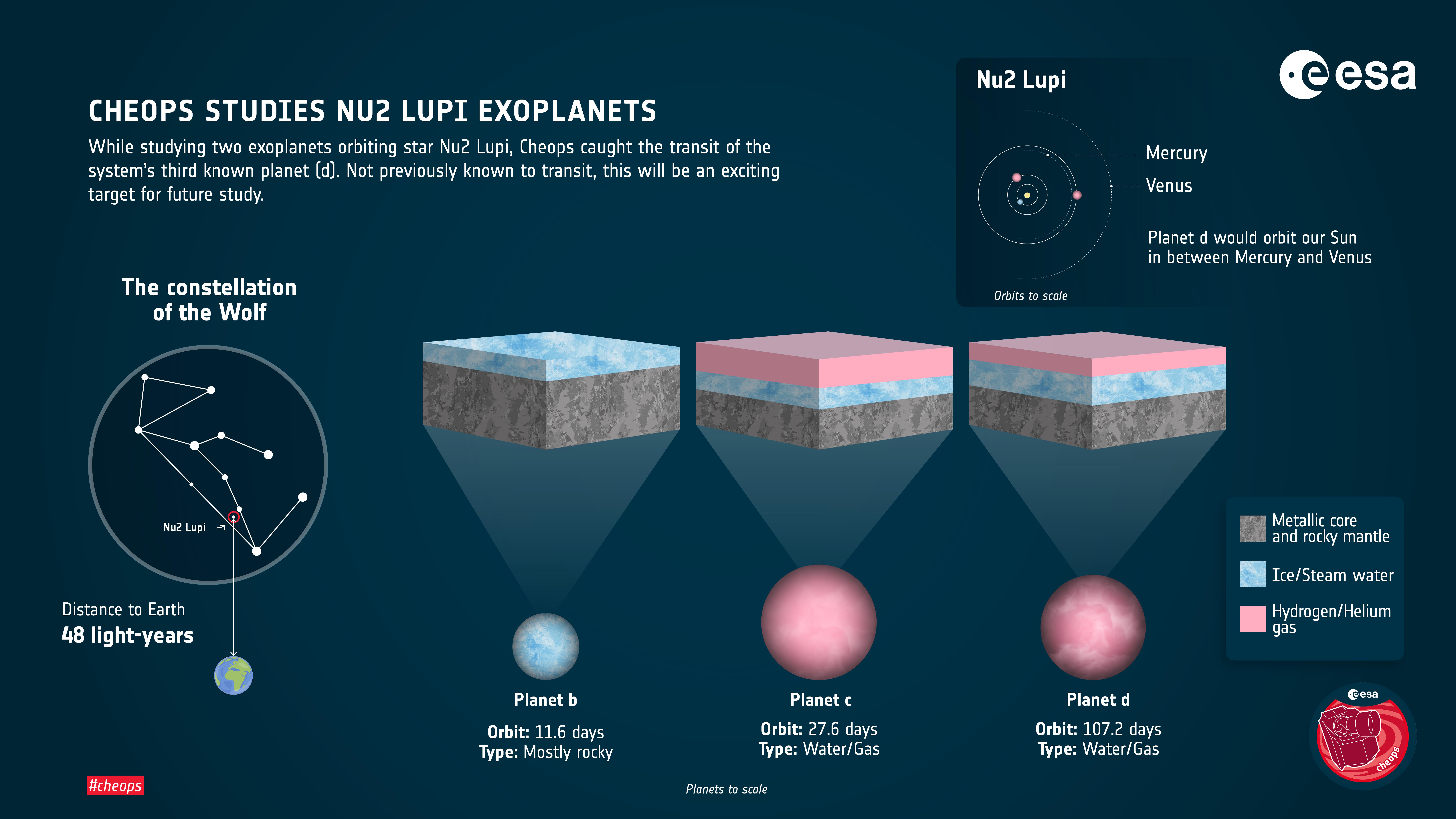super earth and mini neptune around nu2 lupi cheops
