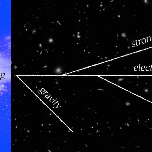 A diagram showing the structure of an electroweak big bang.