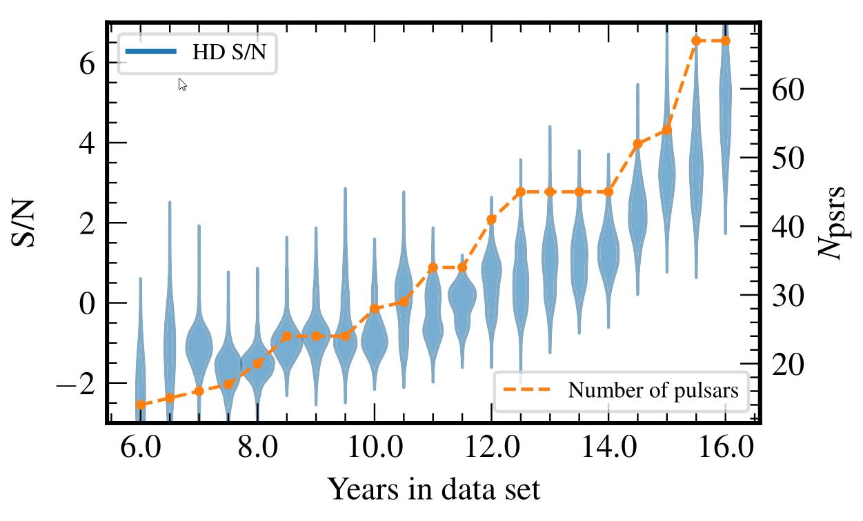 evidence gravitational wave background