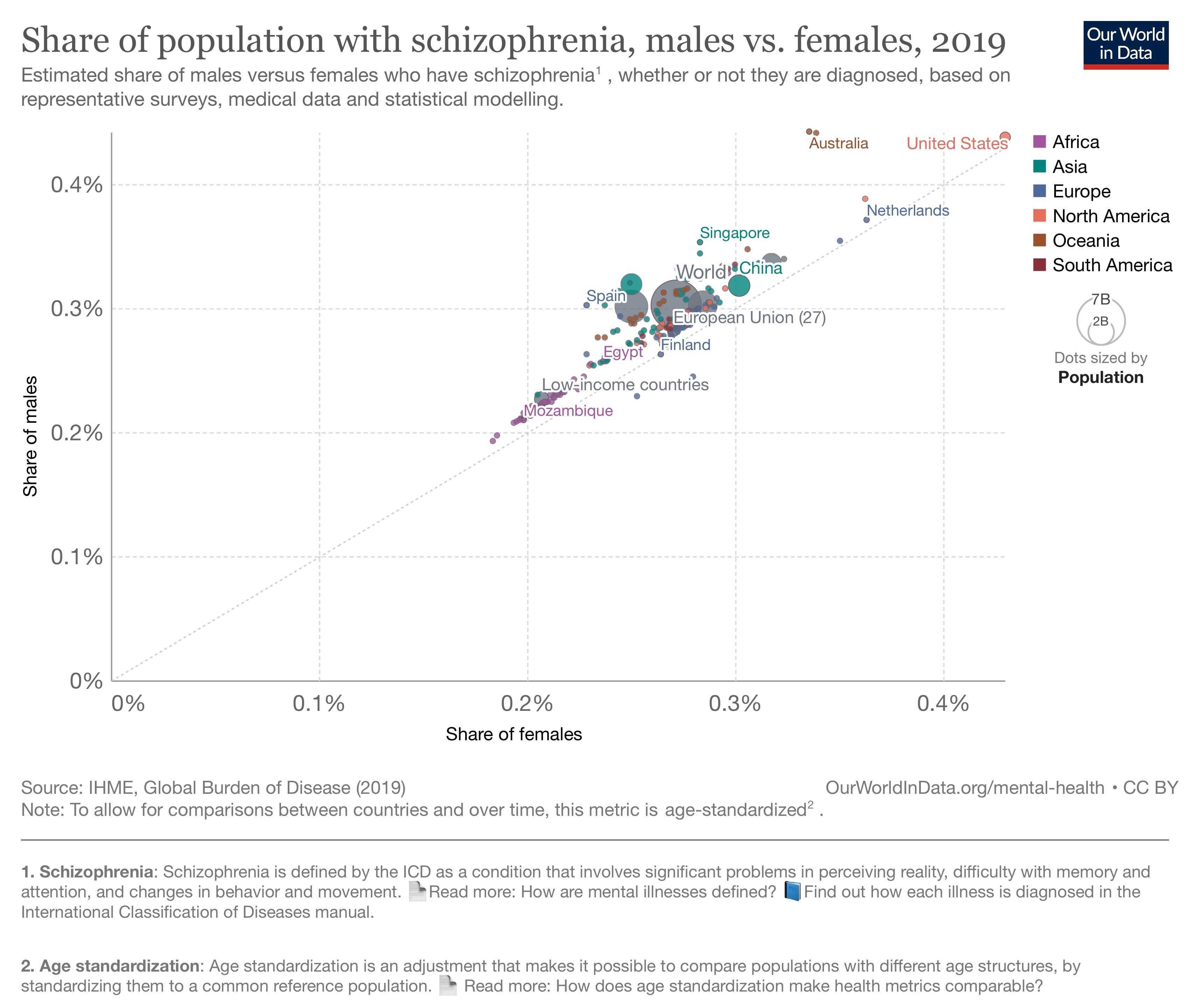 a line graph showing the share of population with schizophrenia,.