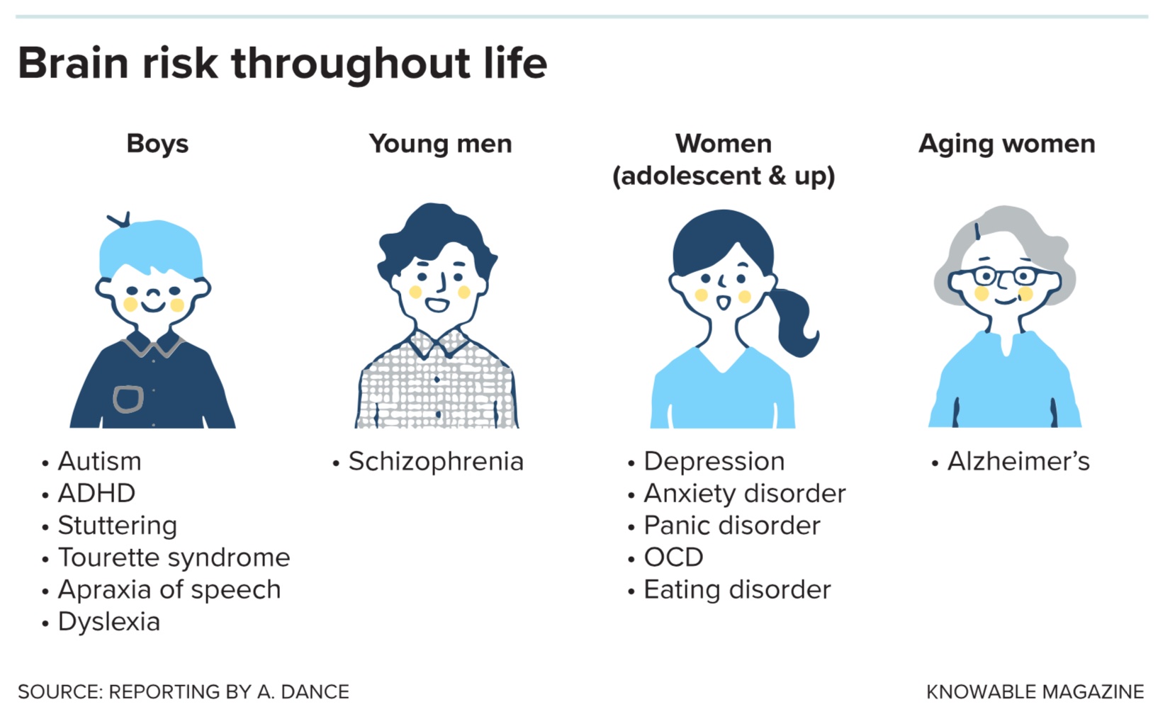 brain risk throughout life.