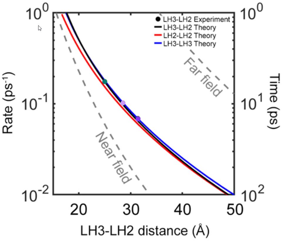 time transport as a function of distance