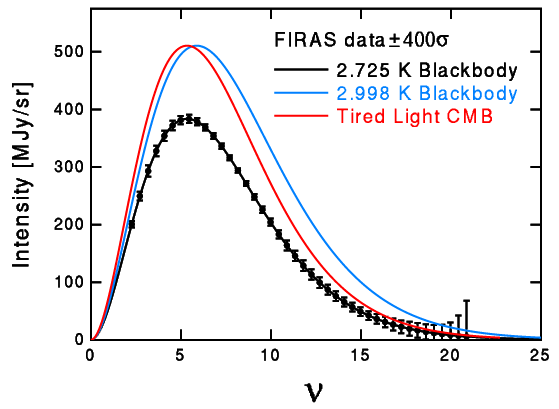 CMB vs tired light