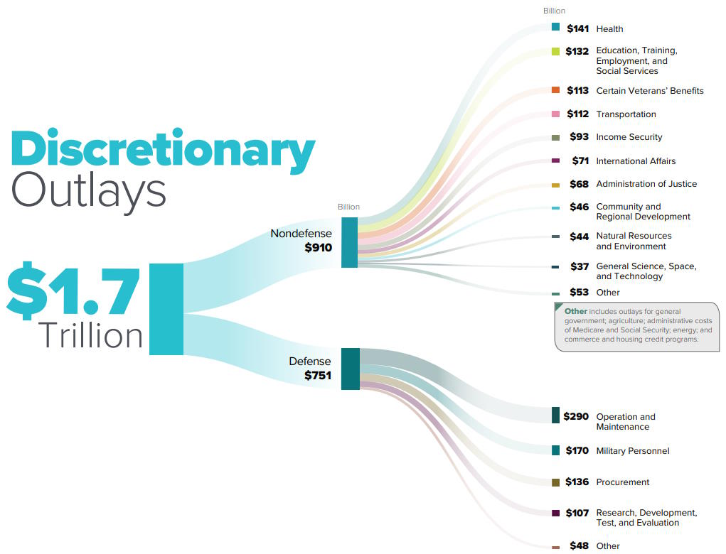 A diagram illustrating discretionary outlays in the nuclear fusion era.