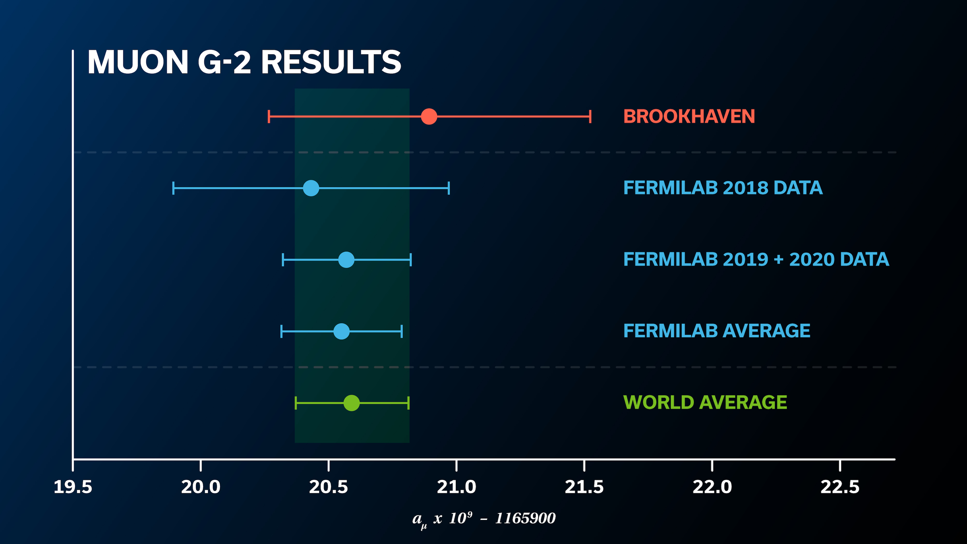 A graph showing the results of muon g-2.