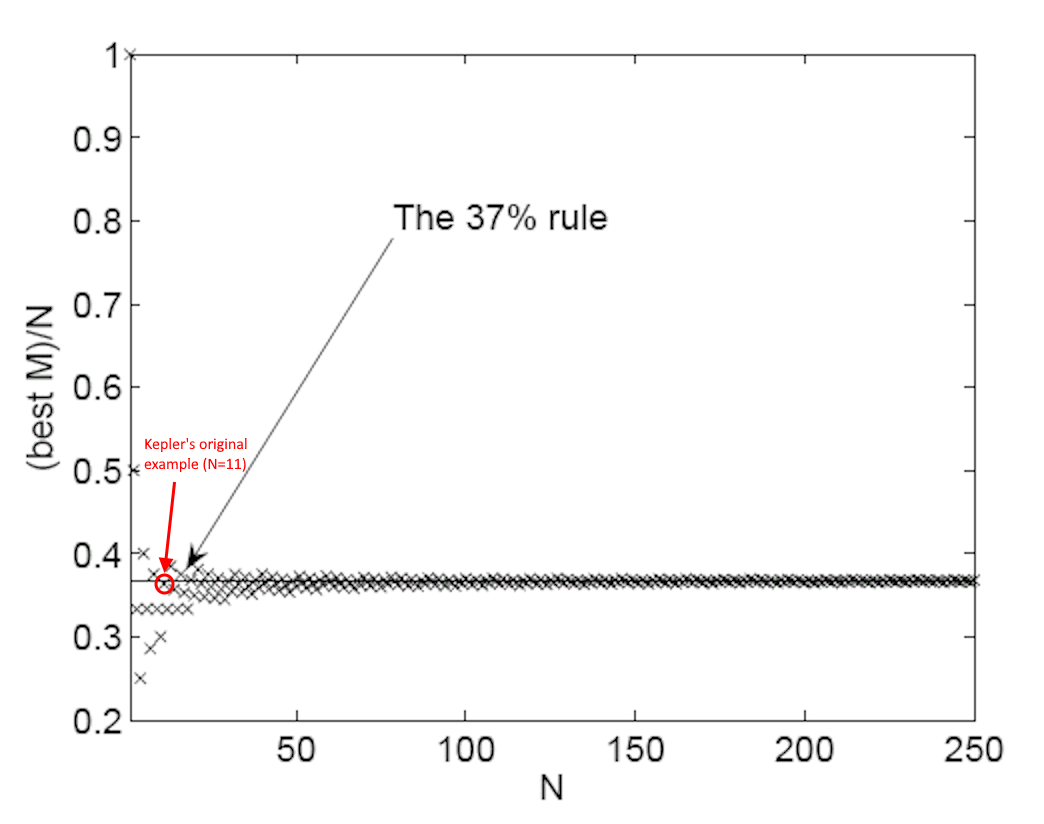 37 percent rule marriage problem kepler