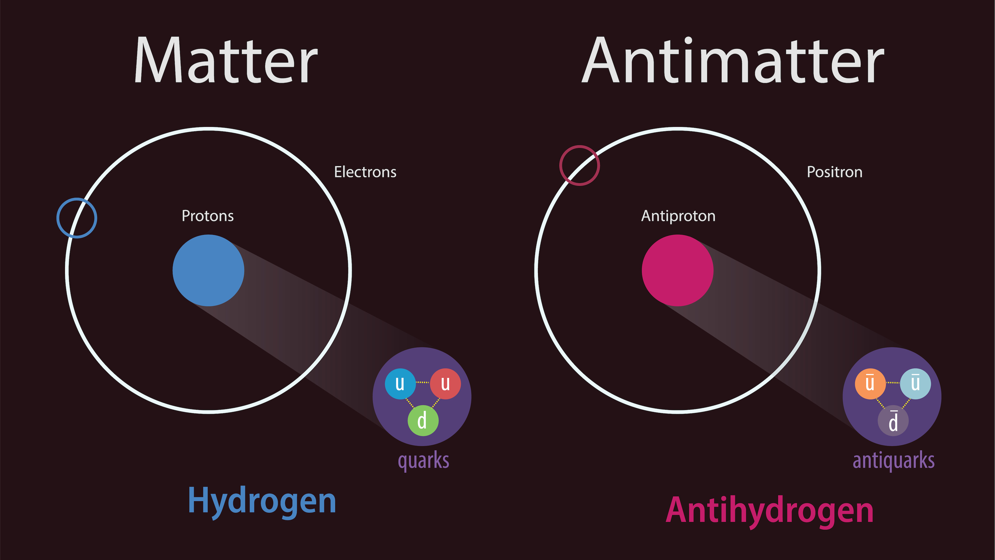 A diagram showing the difference between matter and antimatter.