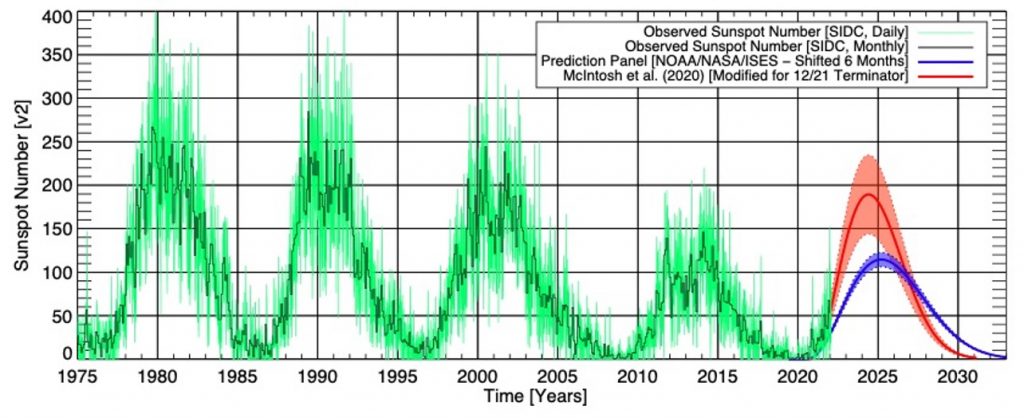 NASA NOAA sunspot solar cycle 25