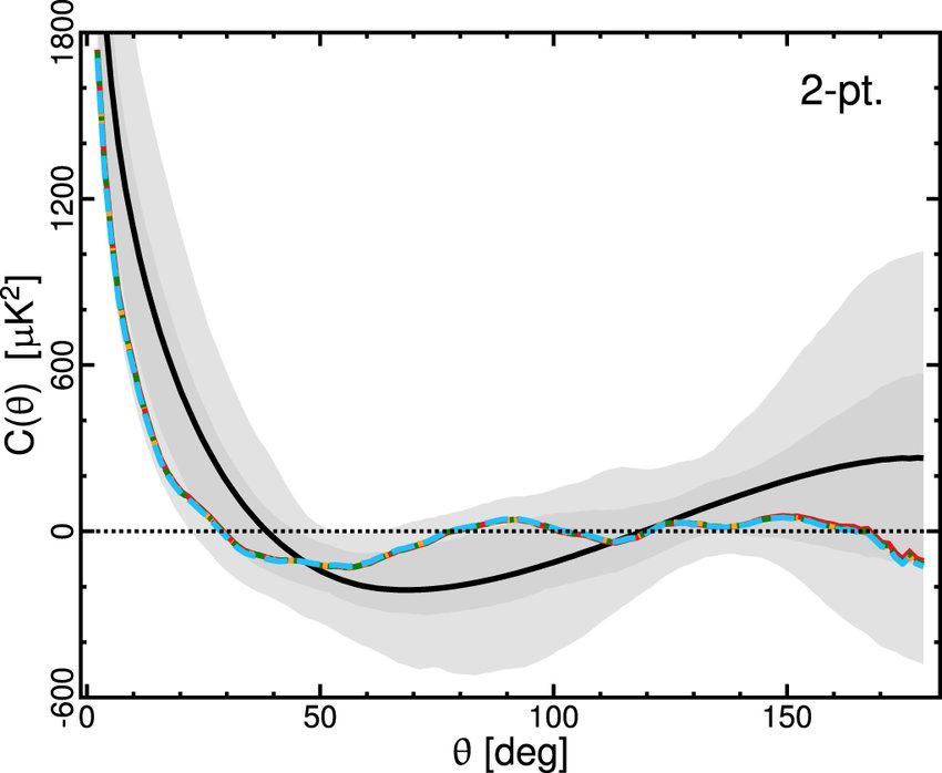 angular 2 point correlation function
