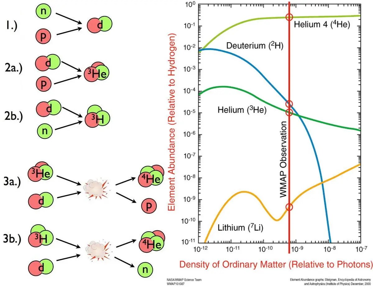 big bang nucleosynthesis