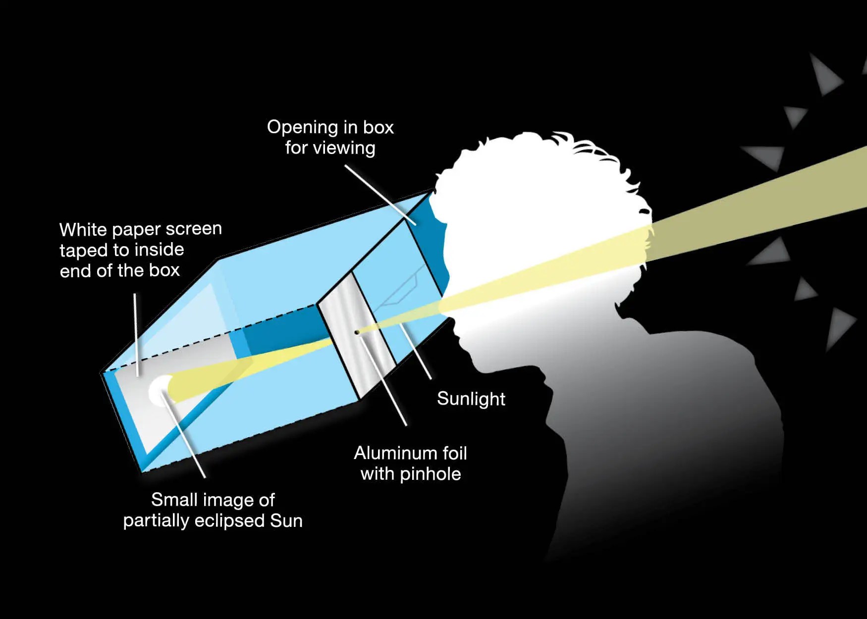 pinhole camera diagram